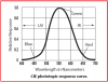 CIE-Photopic-Response-Curve.png