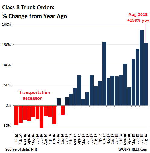 US-class-8-truck-orders-yoy-change-2018-08-.png