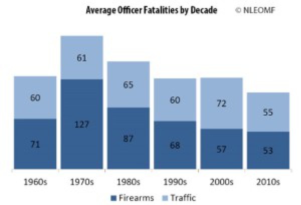 average_officer_fatalities-e1451759582396-300x204.jpg