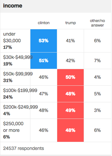 2016-votes-by-income.png