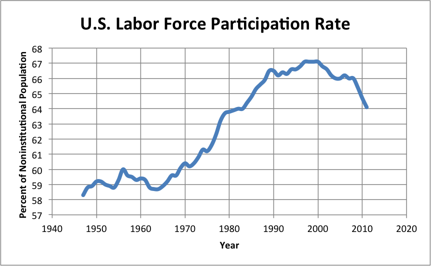 LaborForceParticipationRate.png