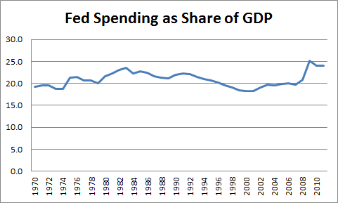 2012-03-22-spend_gdp.png