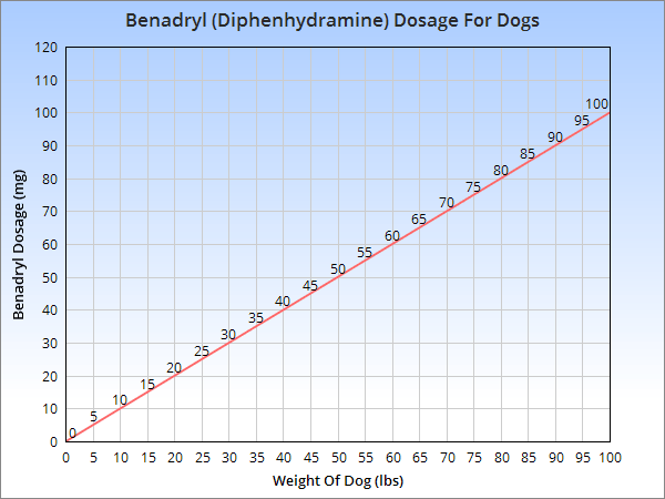 Benadryl-Dosage-For-Dogs-Chart.png