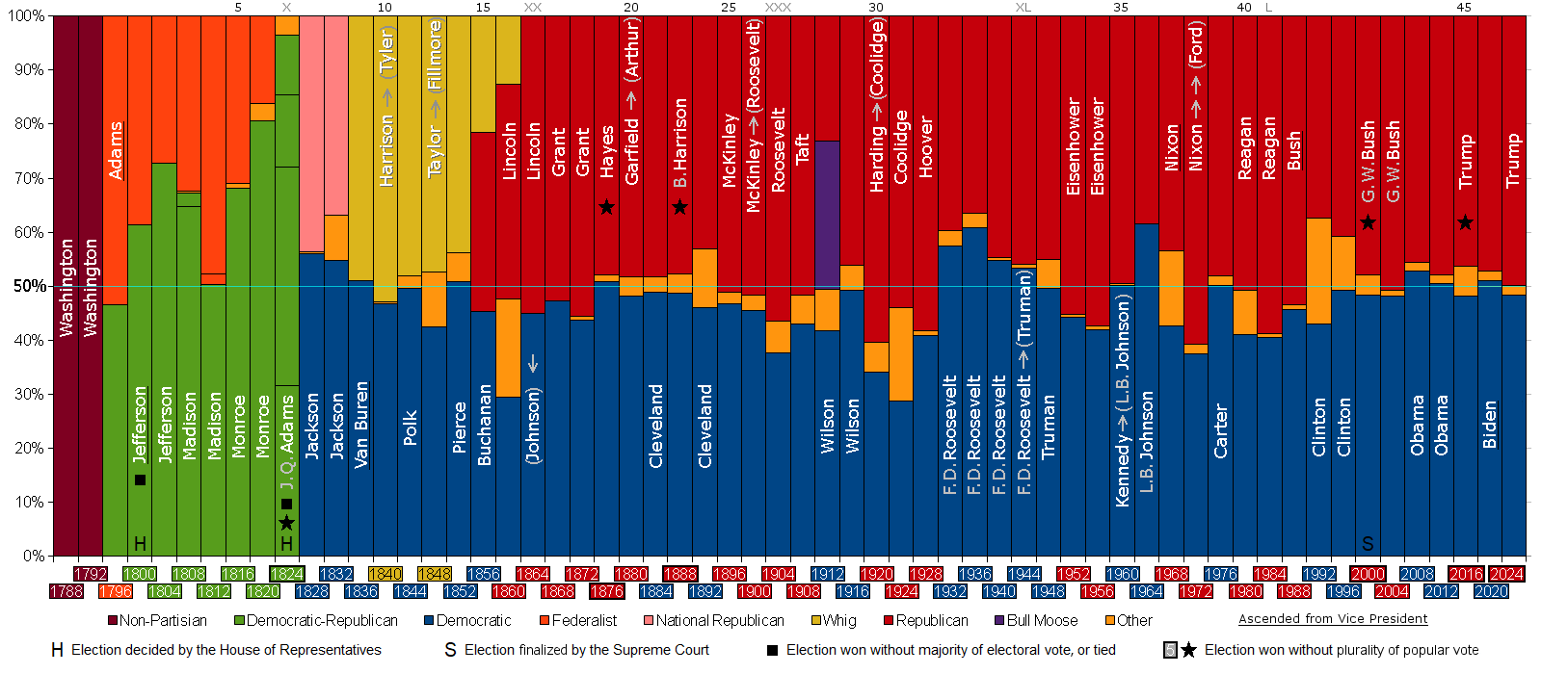 PartyVotes-Presidents.png