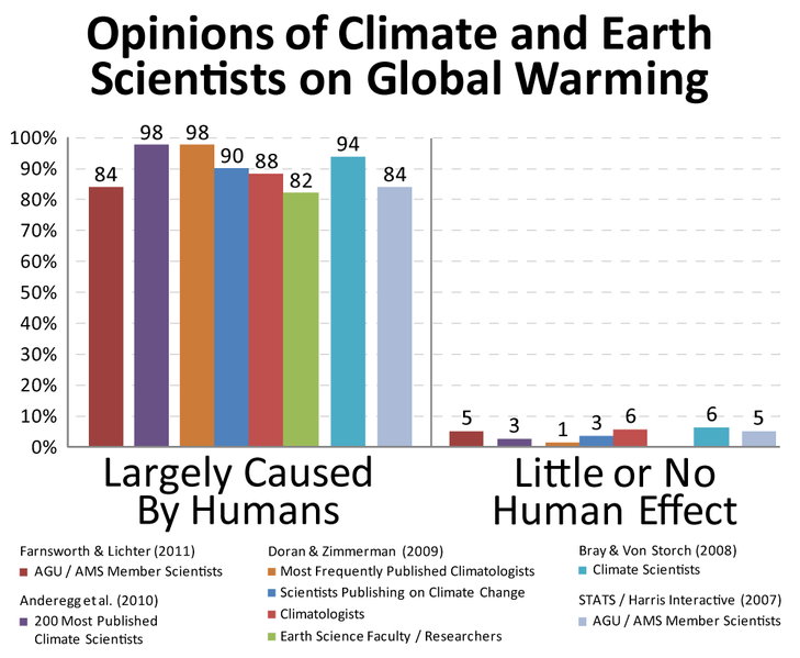 729px-Climate_science_opinion21.png