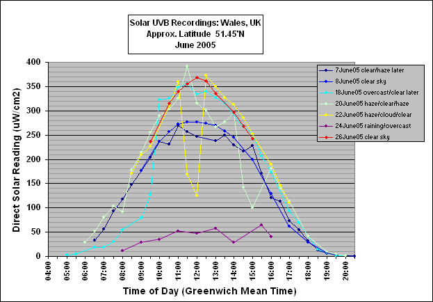 solarUVBJune05Chart.gif