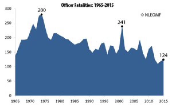 officer_fatalities-e1451760123873-300x186.jpg