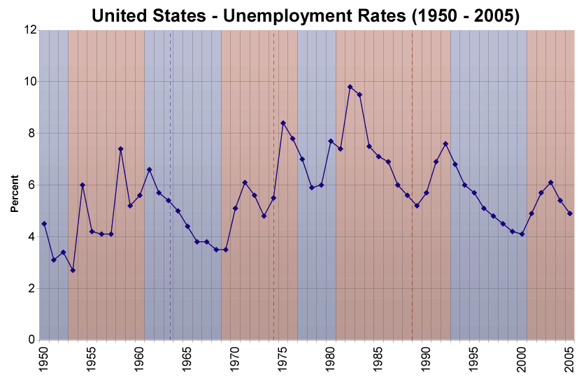 Us_unemployment_rates_1950_2005.png