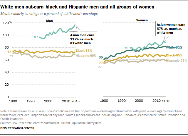 FT_16.06.30_wageGaps_trend.png