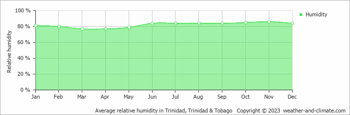 Average relative humidity in Trinidad, Trinidad & Tobago   Copyright © 2019 www.weather-and-climate.com  