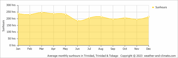 Average monthly sunhours in Trinidad, Trinidad & Tobago   Copyright © 2019 www.weather-and-climate.com  