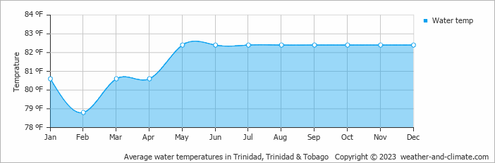 Average water temperatures in Trinidad, Trinidad & Tobago   Copyright © 2019 www.weather-and-climate.com  